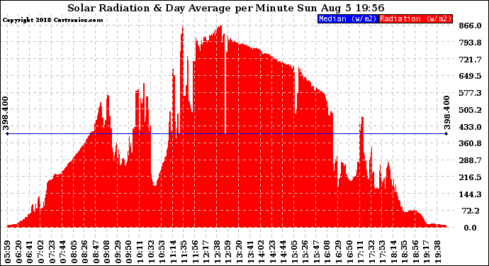 Solar PV/Inverter Performance Solar Radiation & Day Average per Minute