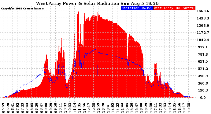 Solar PV/Inverter Performance West Array Power Output & Solar Radiation