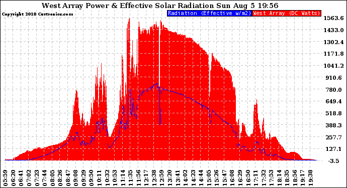 Solar PV/Inverter Performance West Array Power Output & Effective Solar Radiation