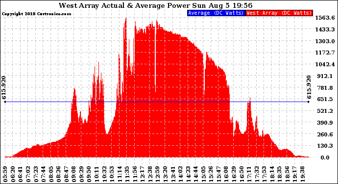 Solar PV/Inverter Performance West Array Actual & Average Power Output