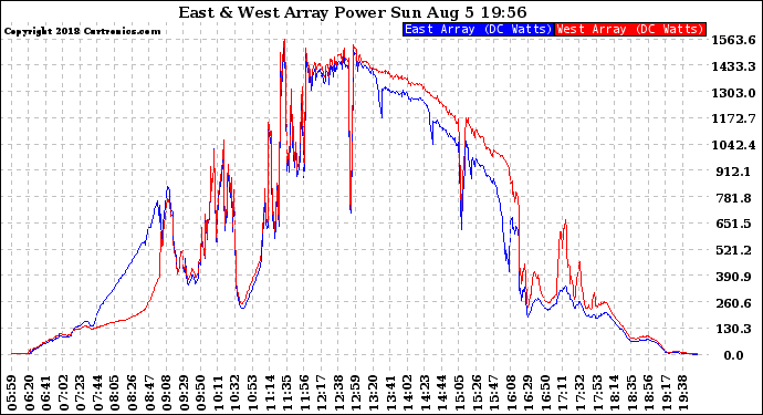 Solar PV/Inverter Performance Photovoltaic Panel Power Output