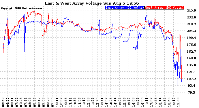 Solar PV/Inverter Performance Photovoltaic Panel Voltage Output