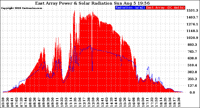 Solar PV/Inverter Performance East Array Power Output & Solar Radiation