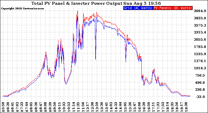 Solar PV/Inverter Performance PV Panel Power Output & Inverter Power Output