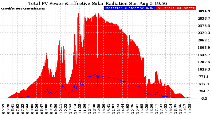 Solar PV/Inverter Performance Total PV Panel Power Output & Effective Solar Radiation