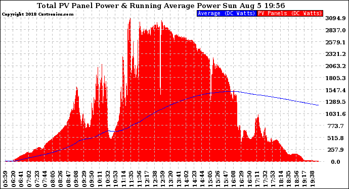 Solar PV/Inverter Performance Total PV Panel & Running Average Power Output