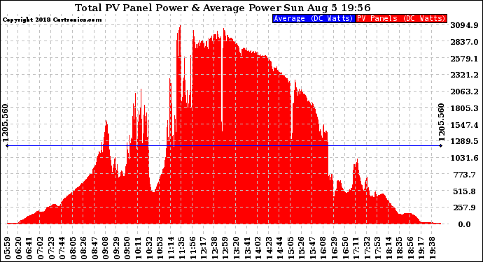 Solar PV/Inverter Performance Total PV Panel Power Output