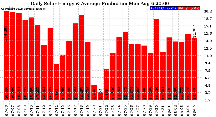 Solar PV/Inverter Performance Daily Solar Energy Production