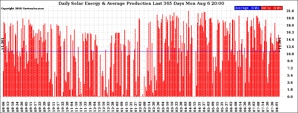 Solar PV/Inverter Performance Daily Solar Energy Production Last 365 Days