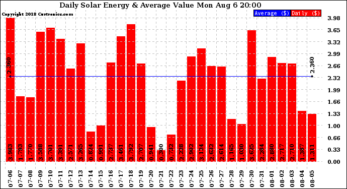 Solar PV/Inverter Performance Daily Solar Energy Production Value