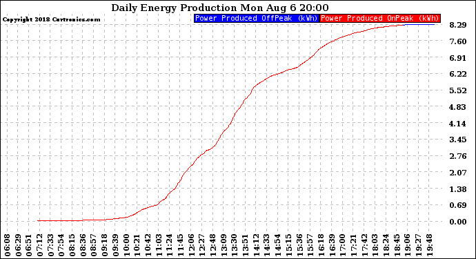 Solar PV/Inverter Performance Daily Energy Production