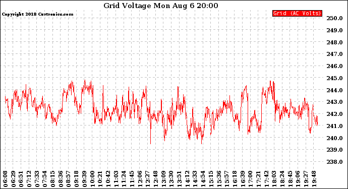 Solar PV/Inverter Performance Grid Voltage