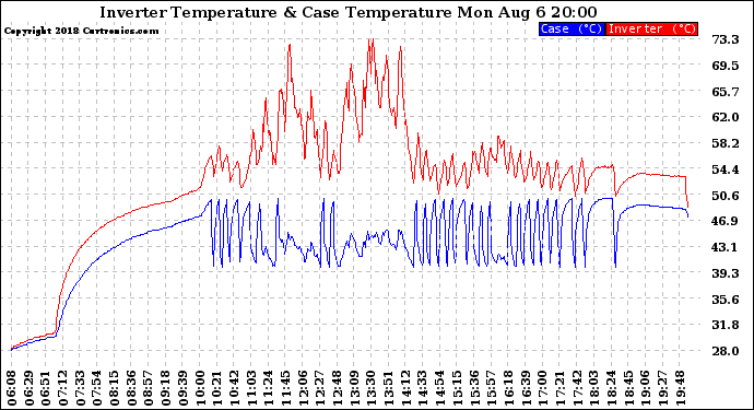 Solar PV/Inverter Performance Inverter Operating Temperature