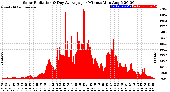 Solar PV/Inverter Performance Solar Radiation & Day Average per Minute