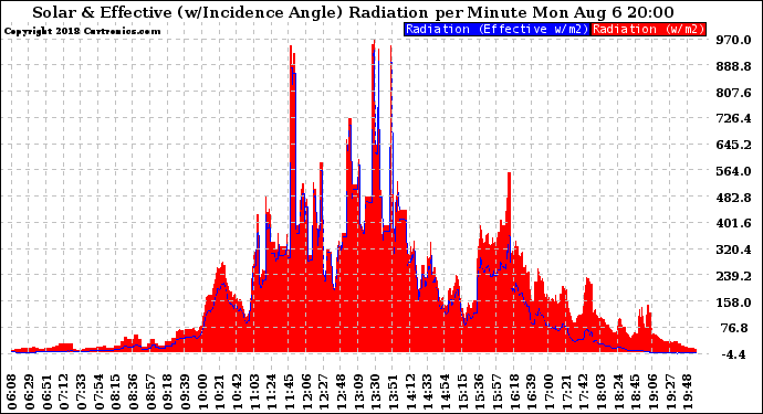 Solar PV/Inverter Performance Solar Radiation & Effective Solar Radiation per Minute