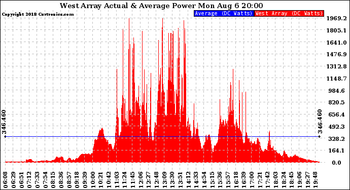 Solar PV/Inverter Performance West Array Actual & Average Power Output