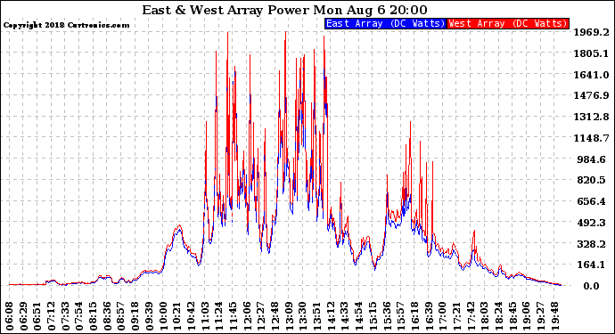 Solar PV/Inverter Performance Photovoltaic Panel Power Output