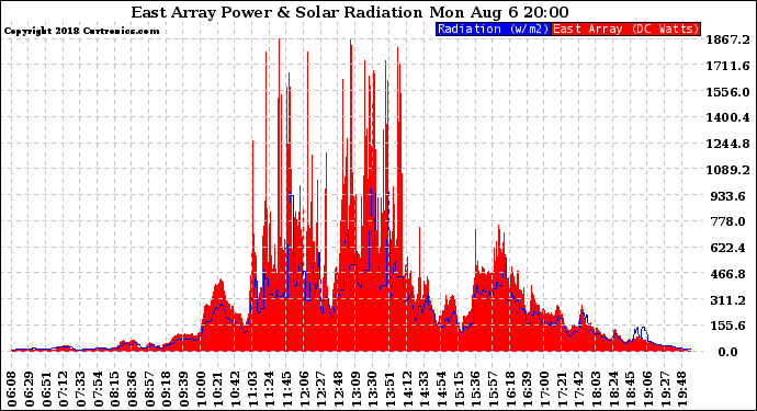 Solar PV/Inverter Performance East Array Power Output & Solar Radiation