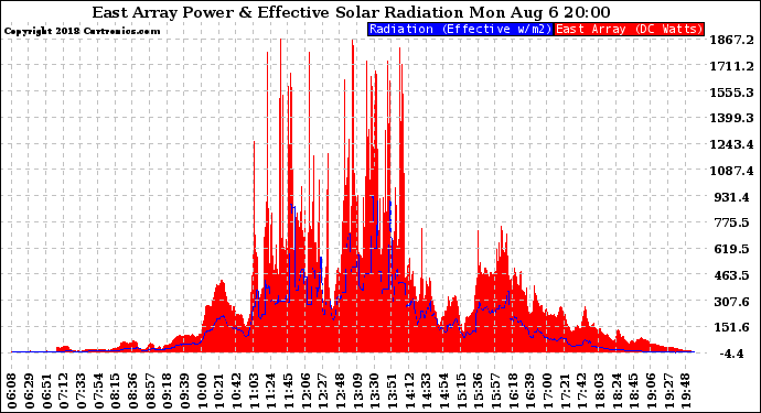 Solar PV/Inverter Performance East Array Power Output & Effective Solar Radiation