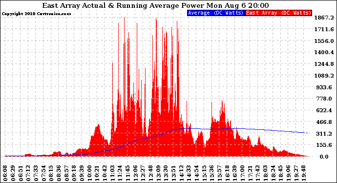 Solar PV/Inverter Performance East Array Actual & Running Average Power Output