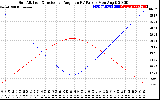 Solar PV/Inverter Performance Sun Altitude Angle & Sun Incidence Angle on PV Panels