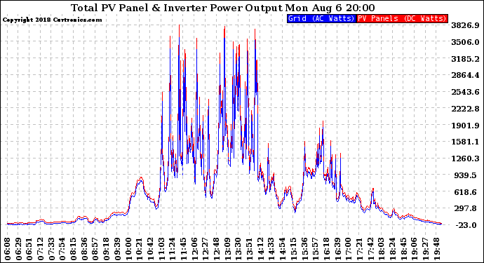 Solar PV/Inverter Performance PV Panel Power Output & Inverter Power Output