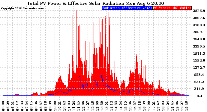 Solar PV/Inverter Performance Total PV Panel Power Output & Effective Solar Radiation