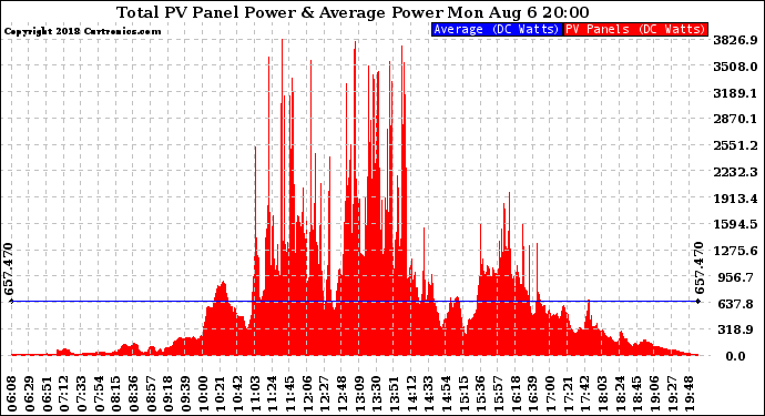 Solar PV/Inverter Performance Total PV Panel Power Output