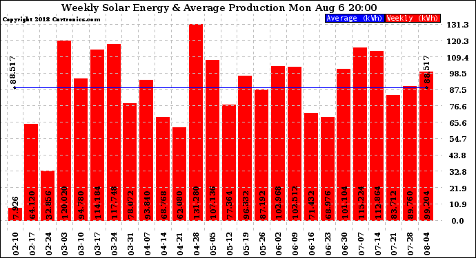 Solar PV/Inverter Performance Weekly Solar Energy Production