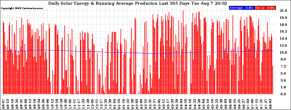 Solar PV/Inverter Performance Daily Solar Energy Production Running Average Last 365 Days