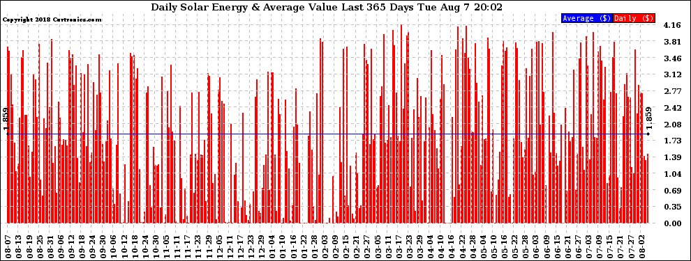 Solar PV/Inverter Performance Daily Solar Energy Production Value Last 365 Days