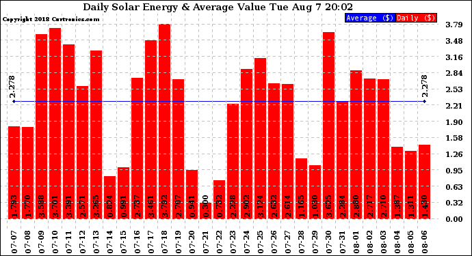 Solar PV/Inverter Performance Daily Solar Energy Production Value