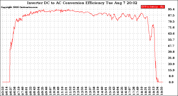 Solar PV/Inverter Performance Inverter DC to AC Conversion Efficiency