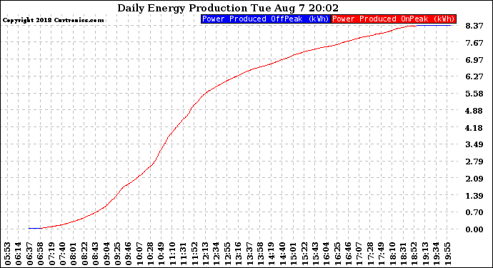 Solar PV/Inverter Performance Daily Energy Production