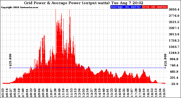 Solar PV/Inverter Performance Inverter Power Output