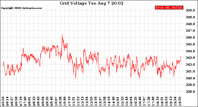 Solar PV/Inverter Performance Grid Voltage