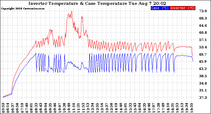 Solar PV/Inverter Performance Inverter Operating Temperature