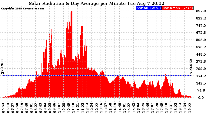 Solar PV/Inverter Performance Solar Radiation & Day Average per Minute