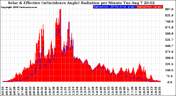 Solar PV/Inverter Performance Solar Radiation & Effective Solar Radiation per Minute