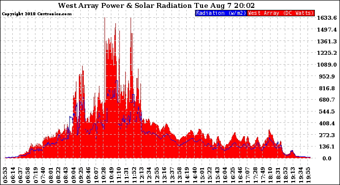 Solar PV/Inverter Performance West Array Power Output & Solar Radiation