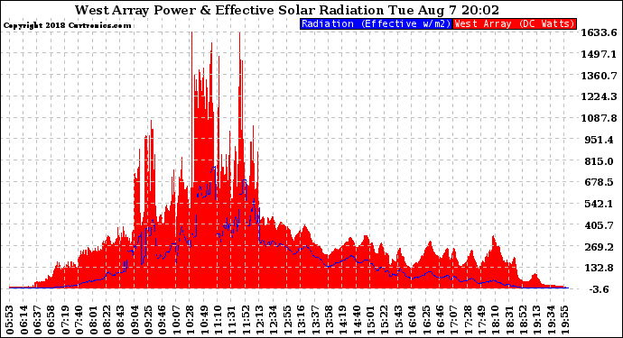 Solar PV/Inverter Performance West Array Power Output & Effective Solar Radiation