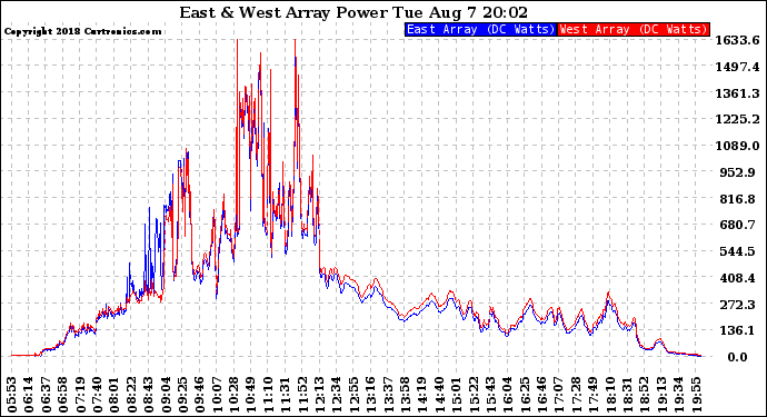 Solar PV/Inverter Performance Photovoltaic Panel Power Output