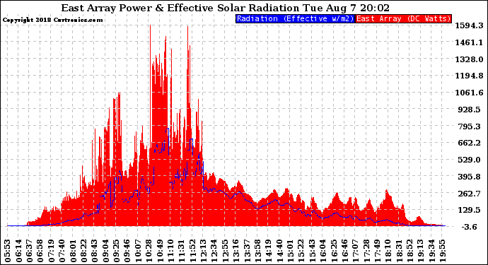 Solar PV/Inverter Performance East Array Power Output & Effective Solar Radiation