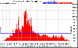 Solar PV/Inverter Performance East Array Actual & Average Power Output