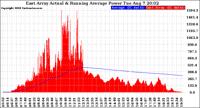 Solar PV/Inverter Performance East Array Actual & Running Average Power Output