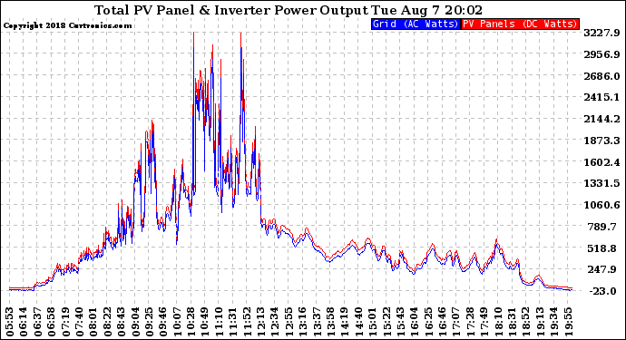 Solar PV/Inverter Performance PV Panel Power Output & Inverter Power Output