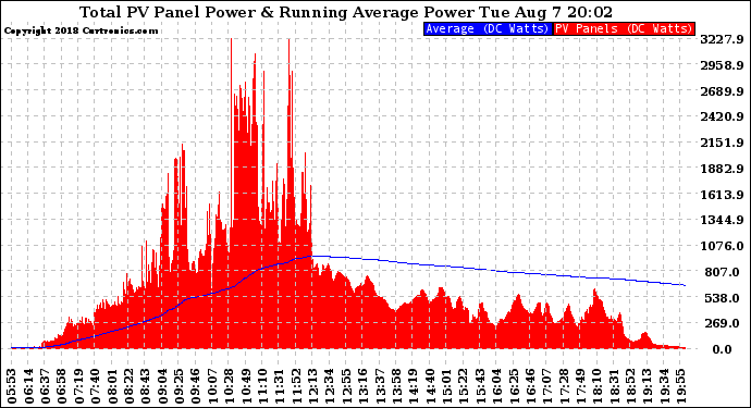 Solar PV/Inverter Performance Total PV Panel & Running Average Power Output