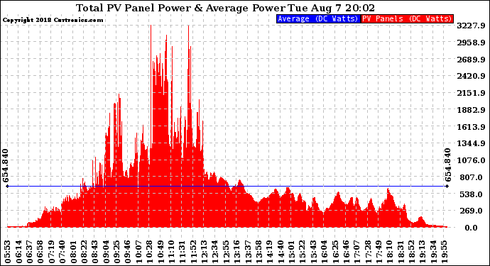 Solar PV/Inverter Performance Total PV Panel Power Output