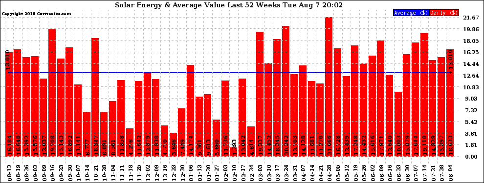 Solar PV/Inverter Performance Weekly Solar Energy Production Value Last 52 Weeks