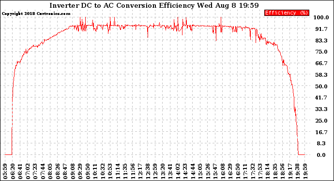 Solar PV/Inverter Performance Inverter DC to AC Conversion Efficiency